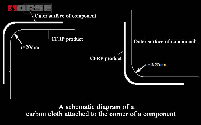 APLICAÇÃO DO PRODUTO DE CFRP PARA O CONCRETO APLICAÇÃO DO PRODUTO DE CFRP PARA O CONCRETO